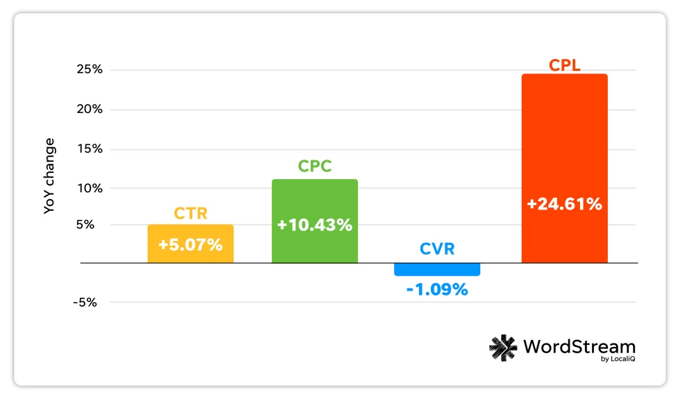 google ads éves változás